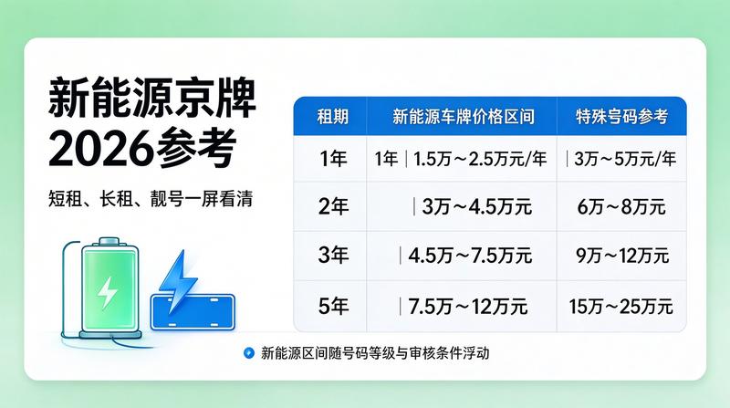 闲置京牌照转让风险提示